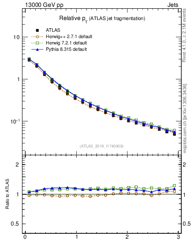 Plot of ptrel in 13000 GeV pp collisions