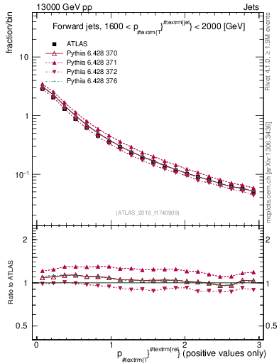 Plot of ptrel in 13000 GeV pp collisions