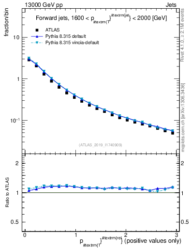 Plot of ptrel in 13000 GeV pp collisions