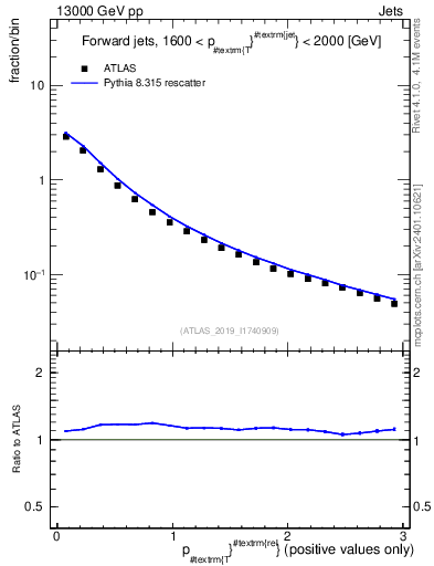 Plot of ptrel in 13000 GeV pp collisions