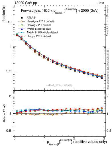 Plot of ptrel in 13000 GeV pp collisions