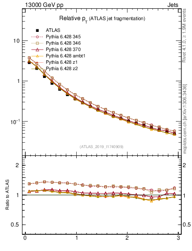 Plot of ptrel in 13000 GeV pp collisions