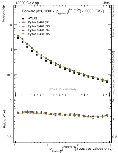 Plot of ptrel in 13000 GeV pp collisions