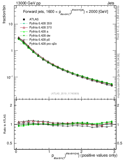 Plot of ptrel in 13000 GeV pp collisions