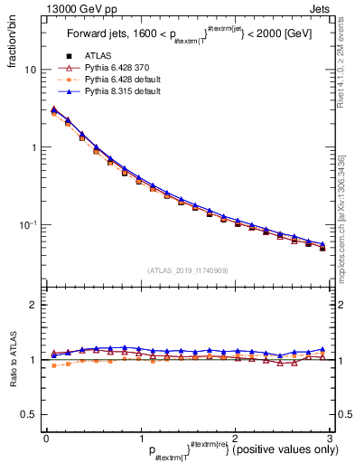 Plot of ptrel in 13000 GeV pp collisions
