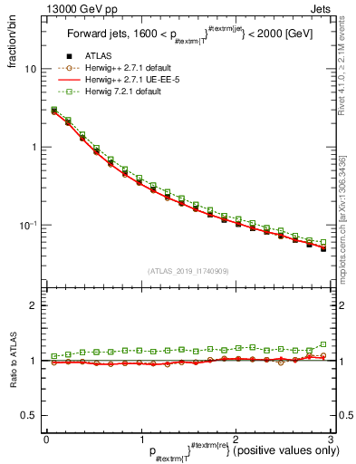 Plot of ptrel in 13000 GeV pp collisions