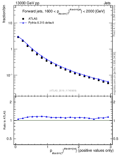 Plot of ptrel in 13000 GeV pp collisions