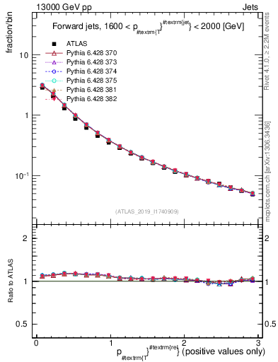 Plot of ptrel in 13000 GeV pp collisions