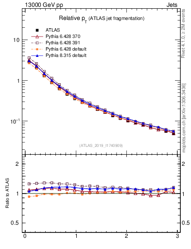 Plot of ptrel in 13000 GeV pp collisions