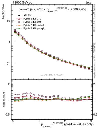 Plot of ptrel in 13000 GeV pp collisions