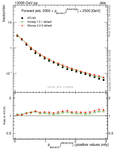 Plot of ptrel in 13000 GeV pp collisions