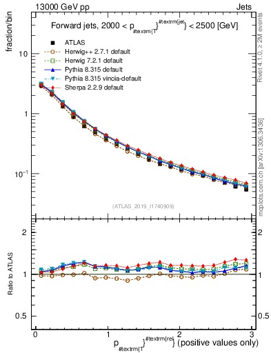 Plot of ptrel in 13000 GeV pp collisions