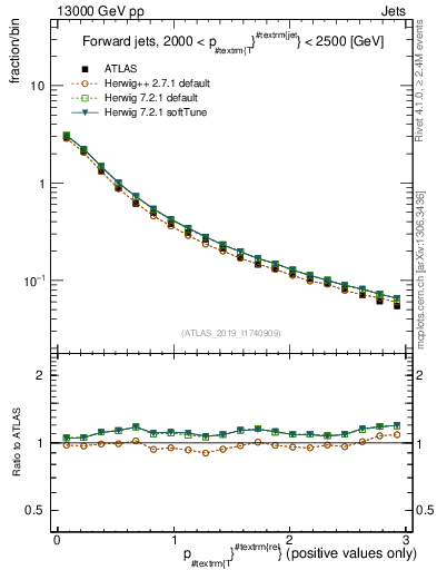 Plot of ptrel in 13000 GeV pp collisions