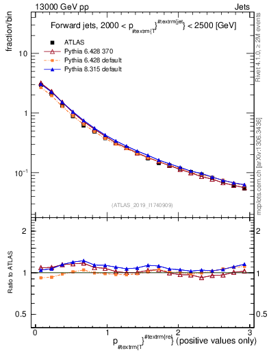 Plot of ptrel in 13000 GeV pp collisions