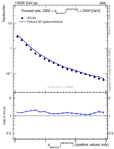 Plot of ptrel in 13000 GeV pp collisions