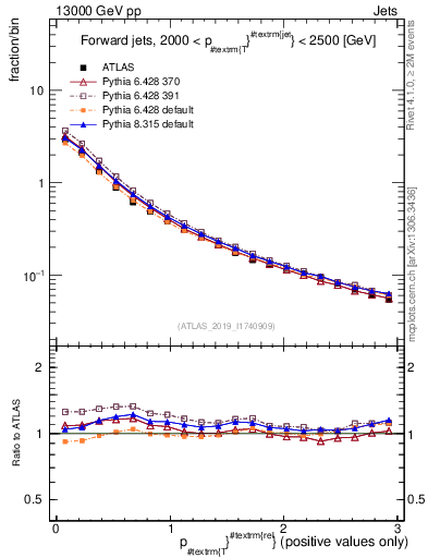 Plot of ptrel in 13000 GeV pp collisions