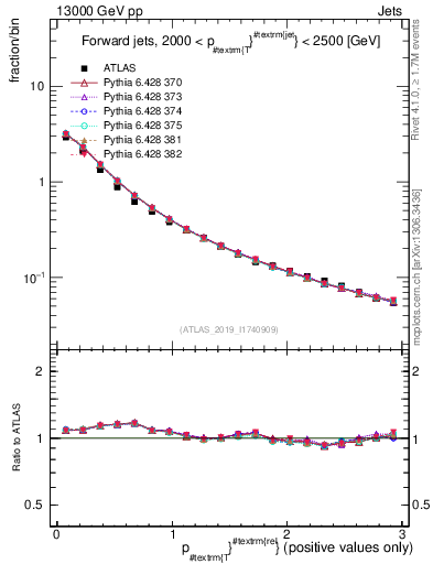Plot of ptrel in 13000 GeV pp collisions