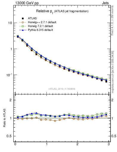 Plot of ptrel in 13000 GeV pp collisions