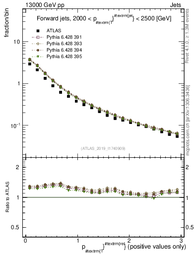 Plot of ptrel in 13000 GeV pp collisions