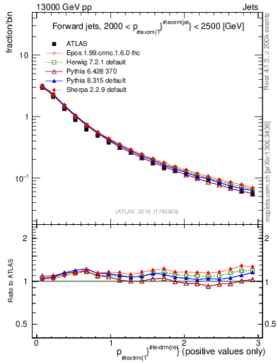 Plot of ptrel in 13000 GeV pp collisions