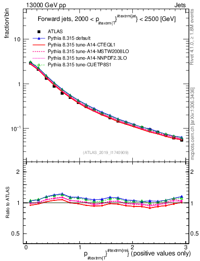 Plot of ptrel in 13000 GeV pp collisions