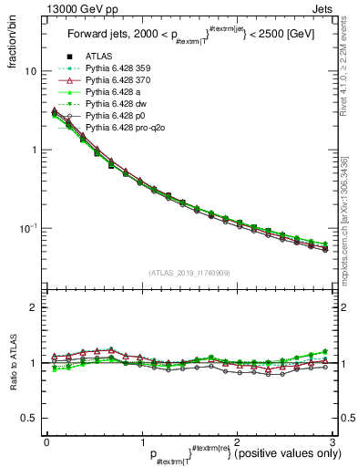 Plot of ptrel in 13000 GeV pp collisions