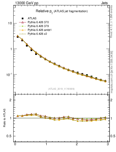 Plot of ptrel in 13000 GeV pp collisions