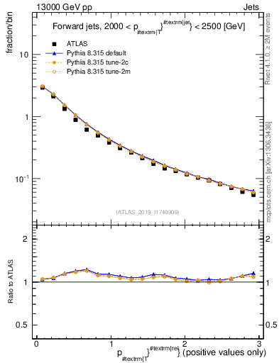 Plot of ptrel in 13000 GeV pp collisions