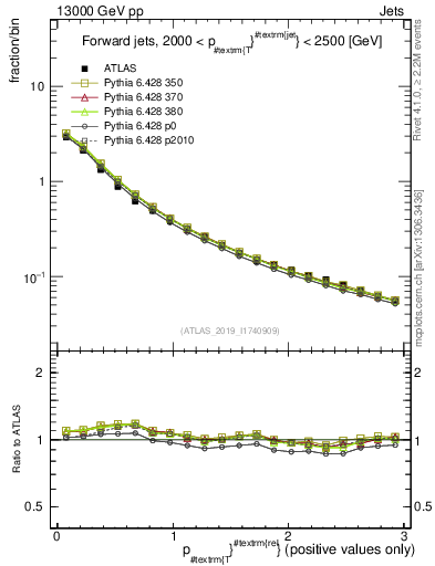 Plot of ptrel in 13000 GeV pp collisions