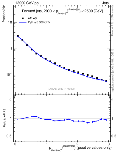 Plot of ptrel in 13000 GeV pp collisions