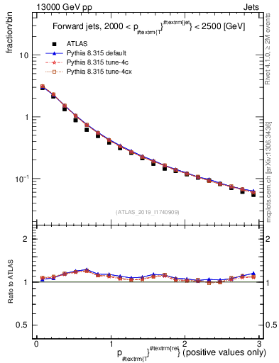 Plot of ptrel in 13000 GeV pp collisions