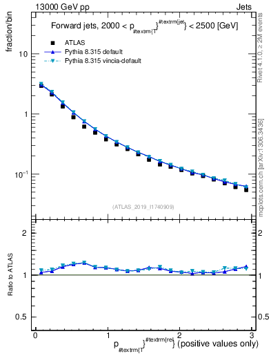 Plot of ptrel in 13000 GeV pp collisions
