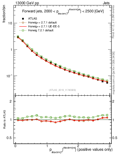 Plot of ptrel in 13000 GeV pp collisions