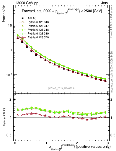 Plot of ptrel in 13000 GeV pp collisions