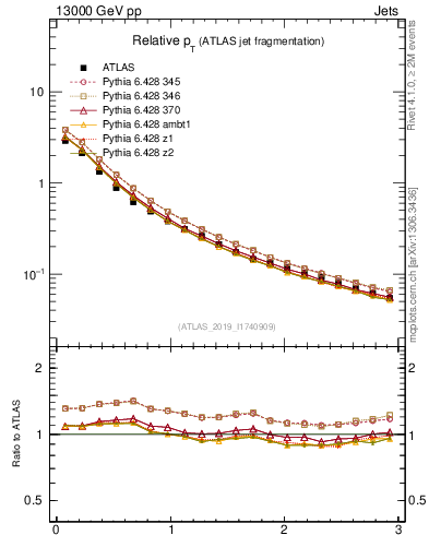 Plot of ptrel in 13000 GeV pp collisions
