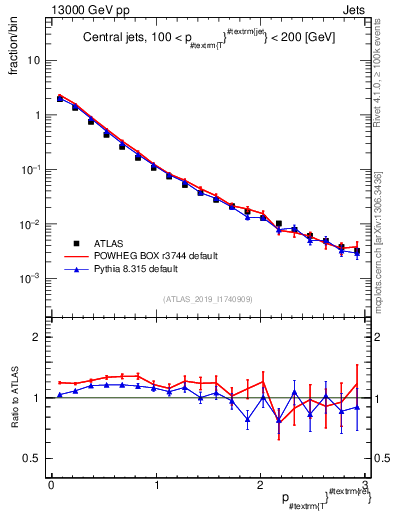 Plot of ptrel in 13000 GeV pp collisions