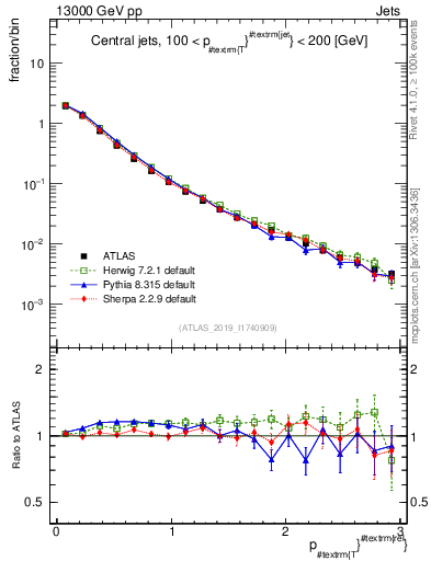 Plot of ptrel in 13000 GeV pp collisions