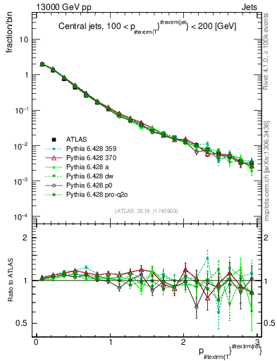 Plot of ptrel in 13000 GeV pp collisions