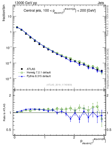 Plot of ptrel in 13000 GeV pp collisions