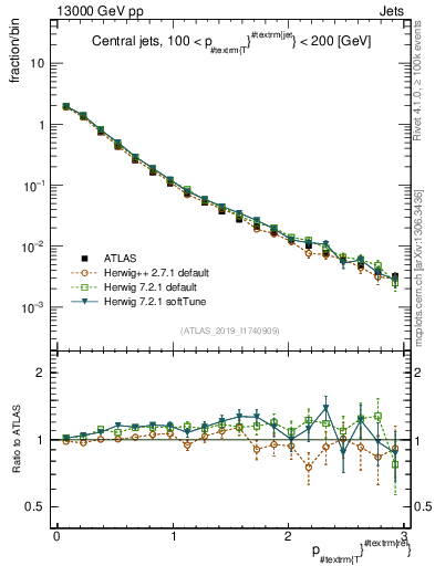 Plot of ptrel in 13000 GeV pp collisions