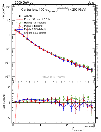Plot of ptrel in 13000 GeV pp collisions