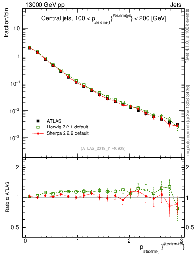 Plot of ptrel in 13000 GeV pp collisions