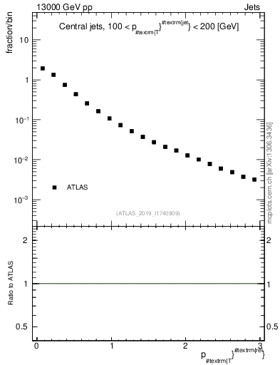 Plot of ptrel in 13000 GeV pp collisions