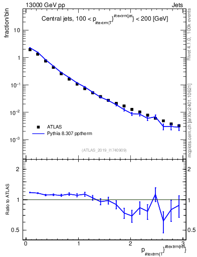 Plot of ptrel in 13000 GeV pp collisions