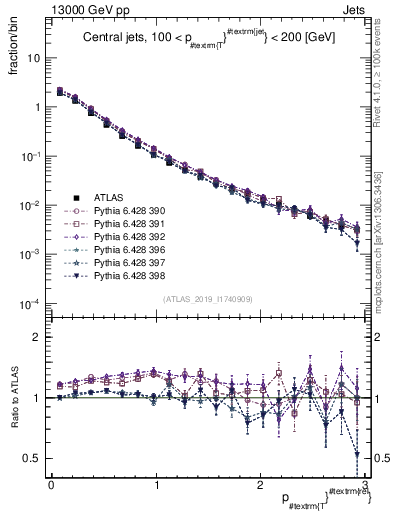 Plot of ptrel in 13000 GeV pp collisions