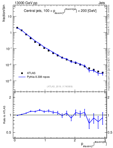 Plot of ptrel in 13000 GeV pp collisions