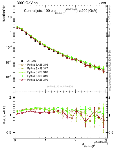 Plot of ptrel in 13000 GeV pp collisions