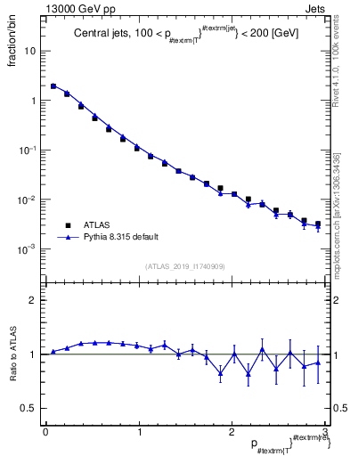 Plot of ptrel in 13000 GeV pp collisions
