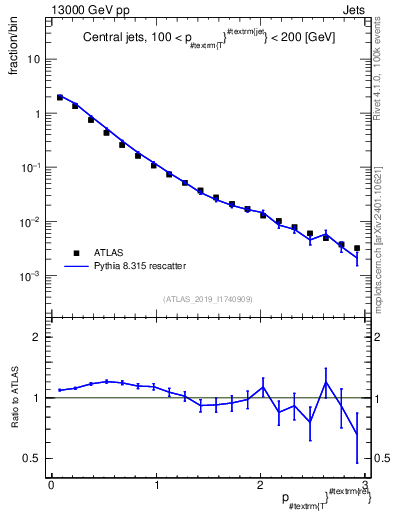 Plot of ptrel in 13000 GeV pp collisions