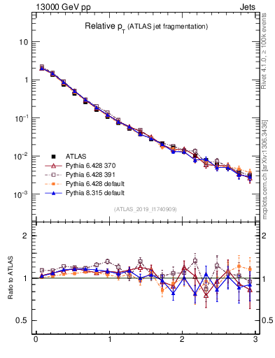 Plot of ptrel in 13000 GeV pp collisions